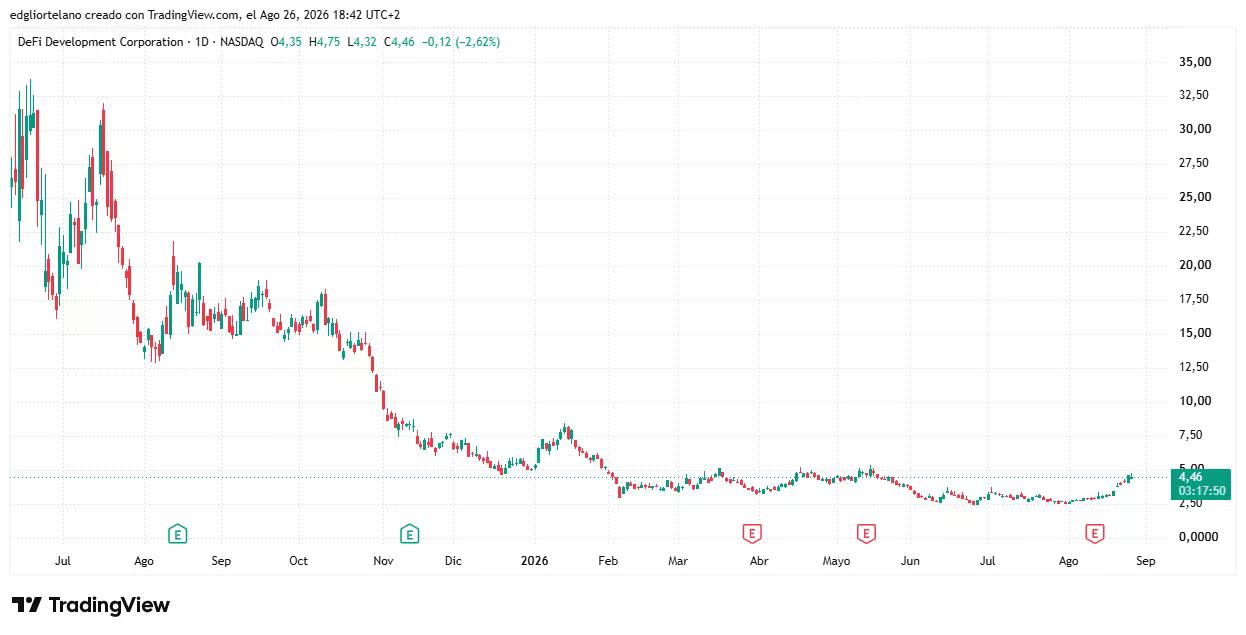 DFDV price data. Image: Tradingview