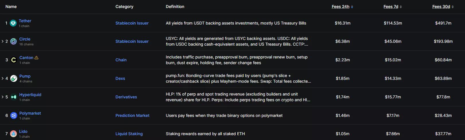 DefiLlama ranking of top crypto protocols by fee generation, with Polymarket recording $1.46 million in 24-hour fees and $7.17 million over seven days.