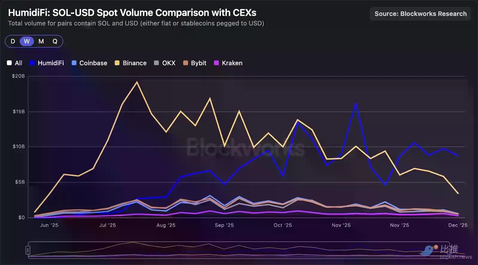 深度拆解Solana DEX:谁在瓜分订单流,谁被淘汰出局?