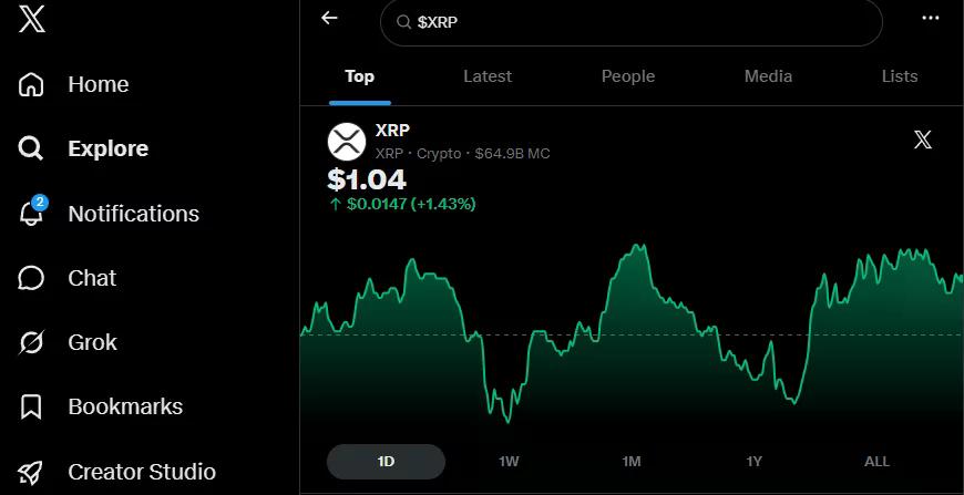 Screenshot of X's search page displaying the XRP price chart at $1.04, up 1.43% over the past day, with the new Smart Cashtags interface showing an interactive 1D price graph.