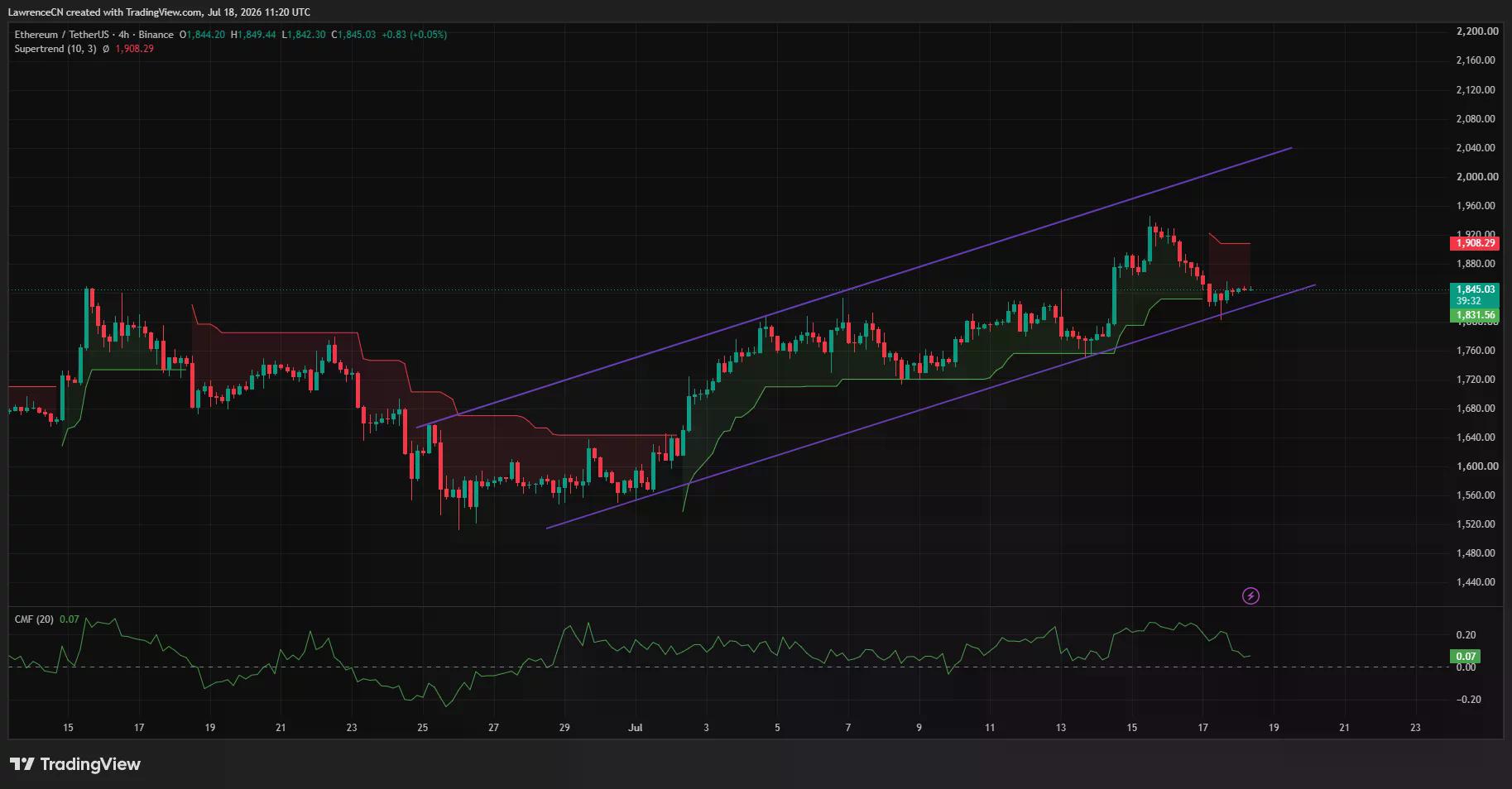 Ethereum 4-hour chart shows ETH holding near $1,830 support inside a rising channel.