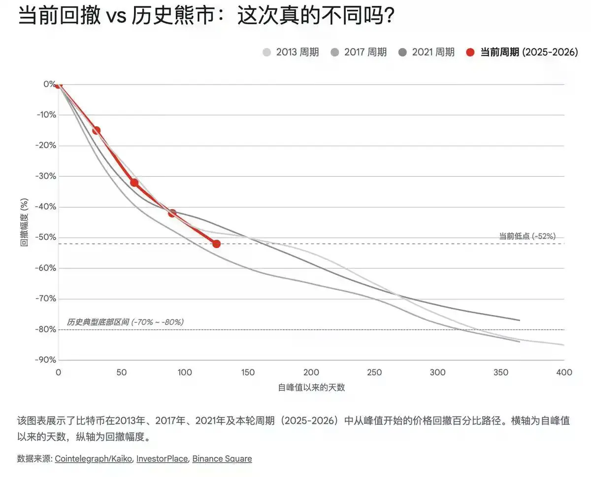 比特币底部的三重共振:宏观、链上与矿工经济学的终极指向
