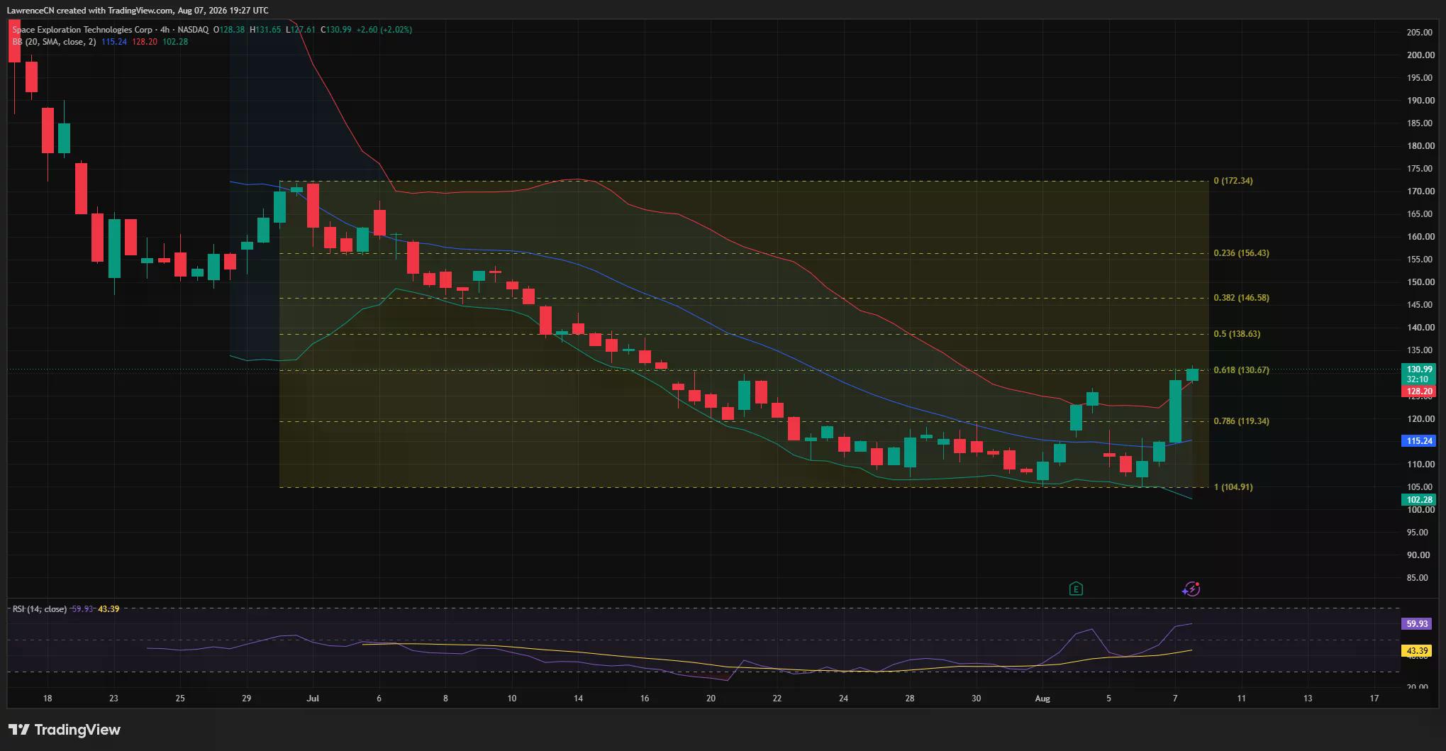 SpaceX 4-hour chart shows SPCX rebounding to $130.99 and testing $130.67 Fibonacci resistance as RSI rises toward 60.