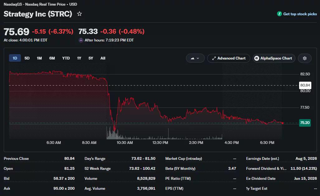 Strategy (STRC) stock falls over 6% to around $75.69, hitting a new 52-week low with intraday trading between $73.62 and $81.50.