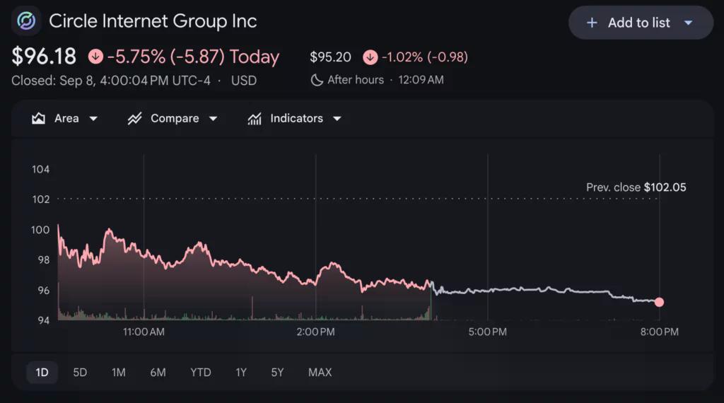 Graphique du cours de l'action Circle, source : Google Finance