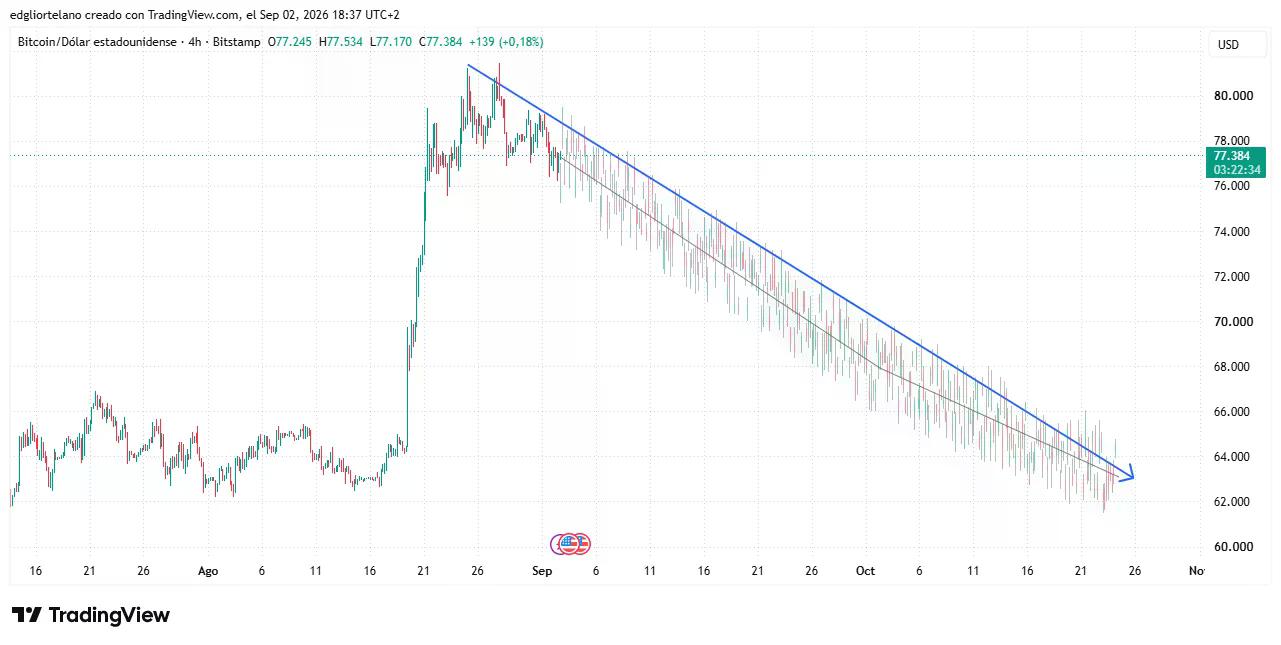 Données de prix du Bitcoin. Image : Tradingview