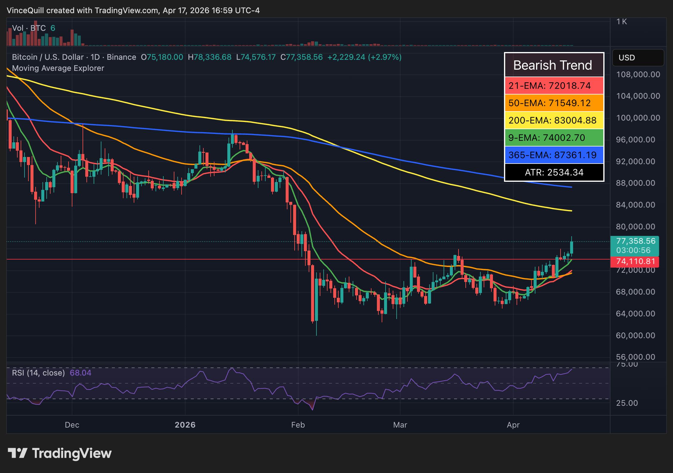 Harga Bitcoin, Iran, Amerika Serikat, Donald Trump, Polymarket, Pasar Prediksi
