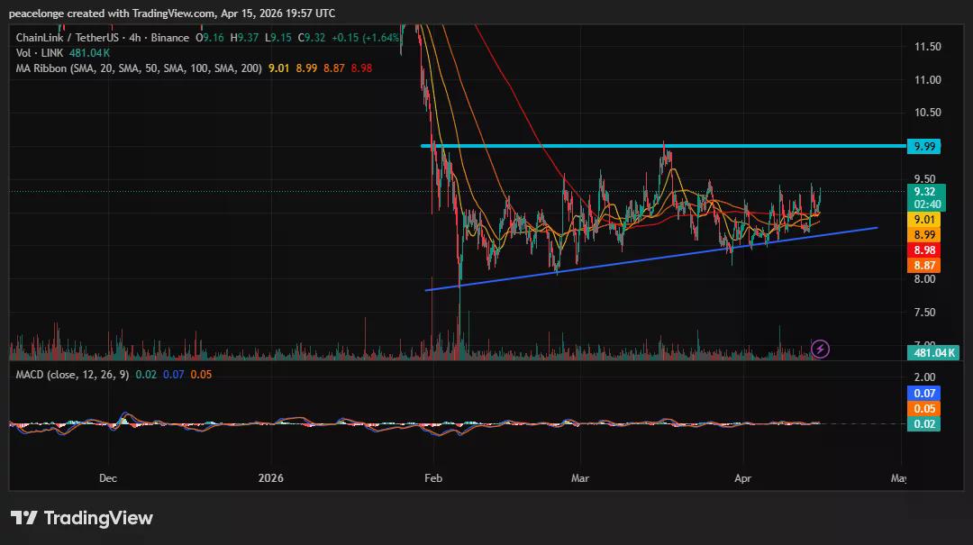Bisakah harga Chainlink menembus $10 saat melewati pita SMA yang terkompresi pada grafik 4H? - 2