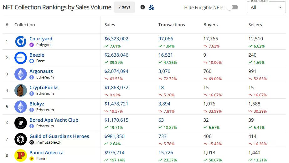Classement CryptoSlam des collections NFT sur sept jours montrant Courtyard en tête avec 6,32 millions de dollars, devant Beezie et Argonauts.