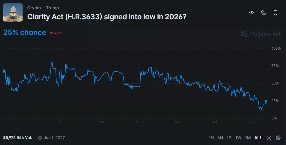 Polymarket chart shows the CLARITY Act’s 2026 passage odds falling to 25%, with nearly $6 million in trading volume.