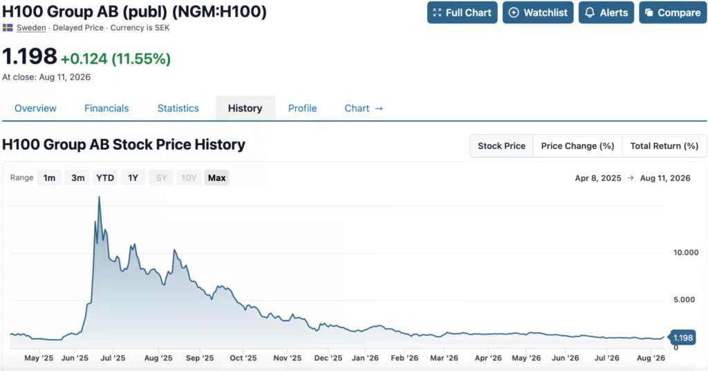 H100 shares price chart, source: StockAnalysis