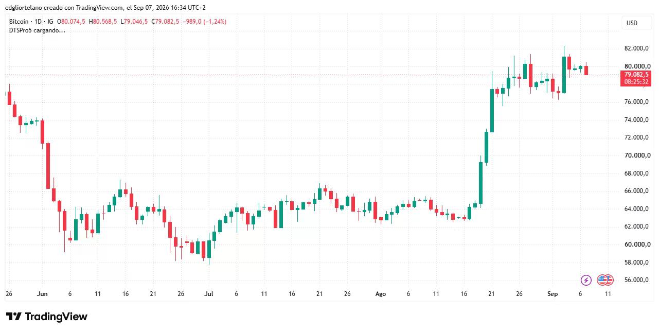 Données de prix du Bitcoin. Image : Tradingview
