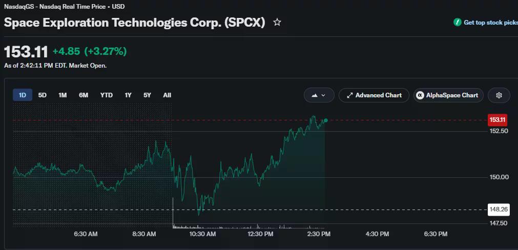 SpaceX (SPCX) 股票在盤中交易中上漲 3.27% 至 153.11 美元，在早盤急劇下跌後穩步回升。