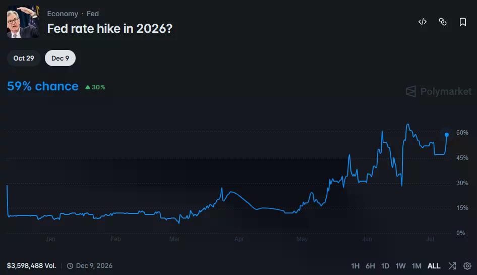 رسم بياني لـ Polymarket يظهر ارتفاع احتمالات رفع سعر الفائدة من قبل الفيدرالي إلى 59% بحلول ديسمبر 2026 بعد صعود مطرد خلال الأشهر الأخيرة.