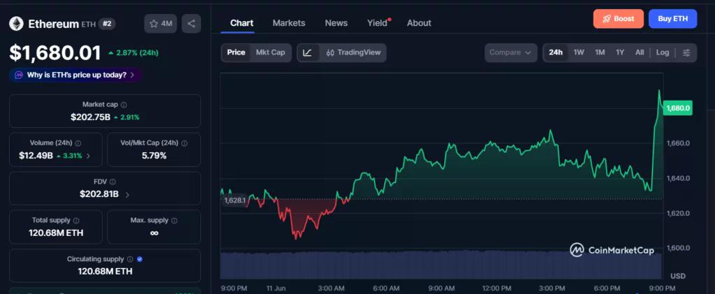 Prețul Ethereum atinge 1.680 USD, pe măsură ce oferta de pe burse scade la 14,5 milioane ETH - 2