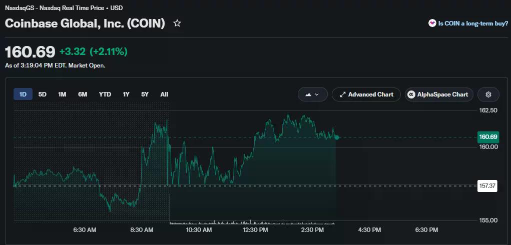 Graphique boursier d'une journée de Coinbase montrant des actions en hausse de 2,11 % à 160,69 $ lors des échanges intrajournaliers sur le Nasdaq.