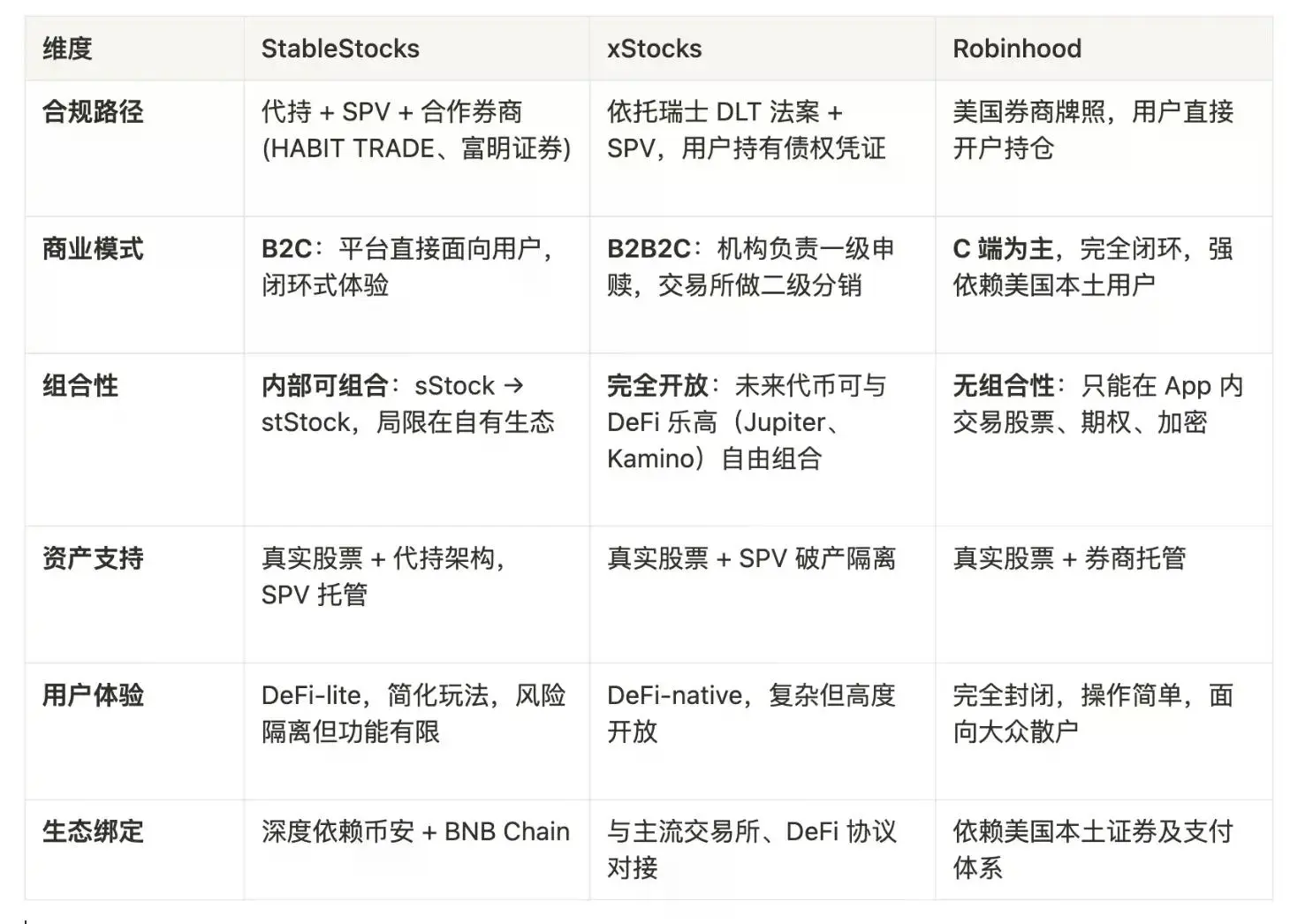 美股代币化的三驾马车谁能拔得头筹?详解StableStocks、xStocks 与 Robinhood的差异
