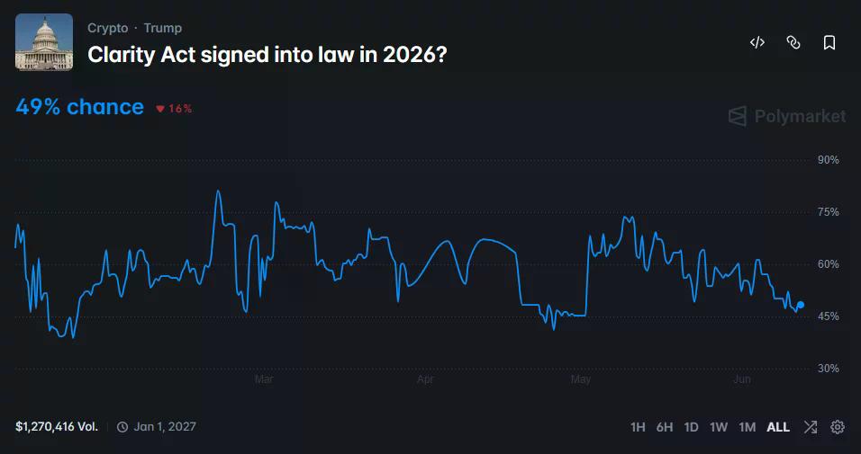 Polymarket indică o șansă de 49% ca Legea CLARITY să devină lege în 2026.