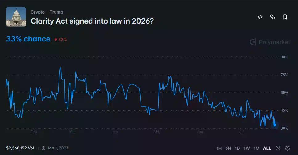 Le graphique de Polymarket montre que les chances d'adoption de la loi CLARITY en 2026 sont tombées à 33 % après avoir dépassé 80 % en février.