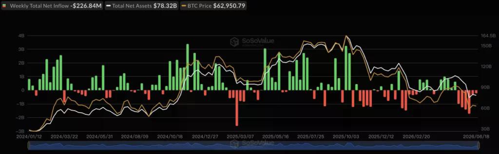 Spot Bitcoin ETF flows, source: SoSoValue