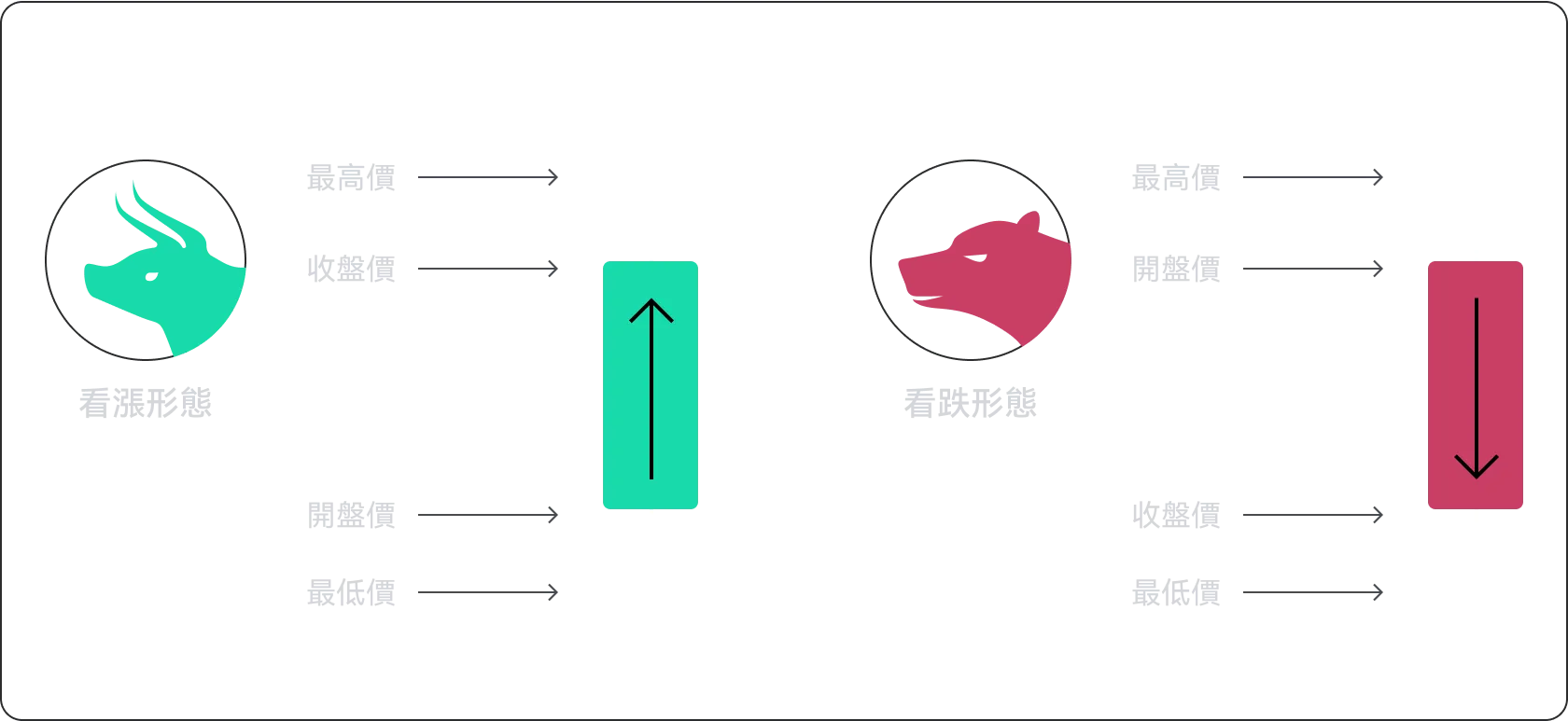 如何分析 COTI3L 蠟燭圖數據