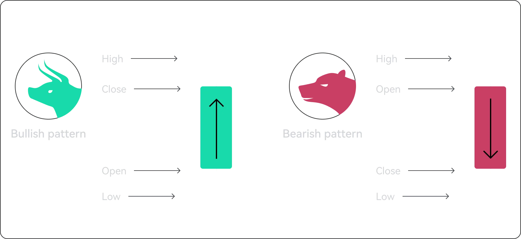 How to analyze PITCH candlestick chart data