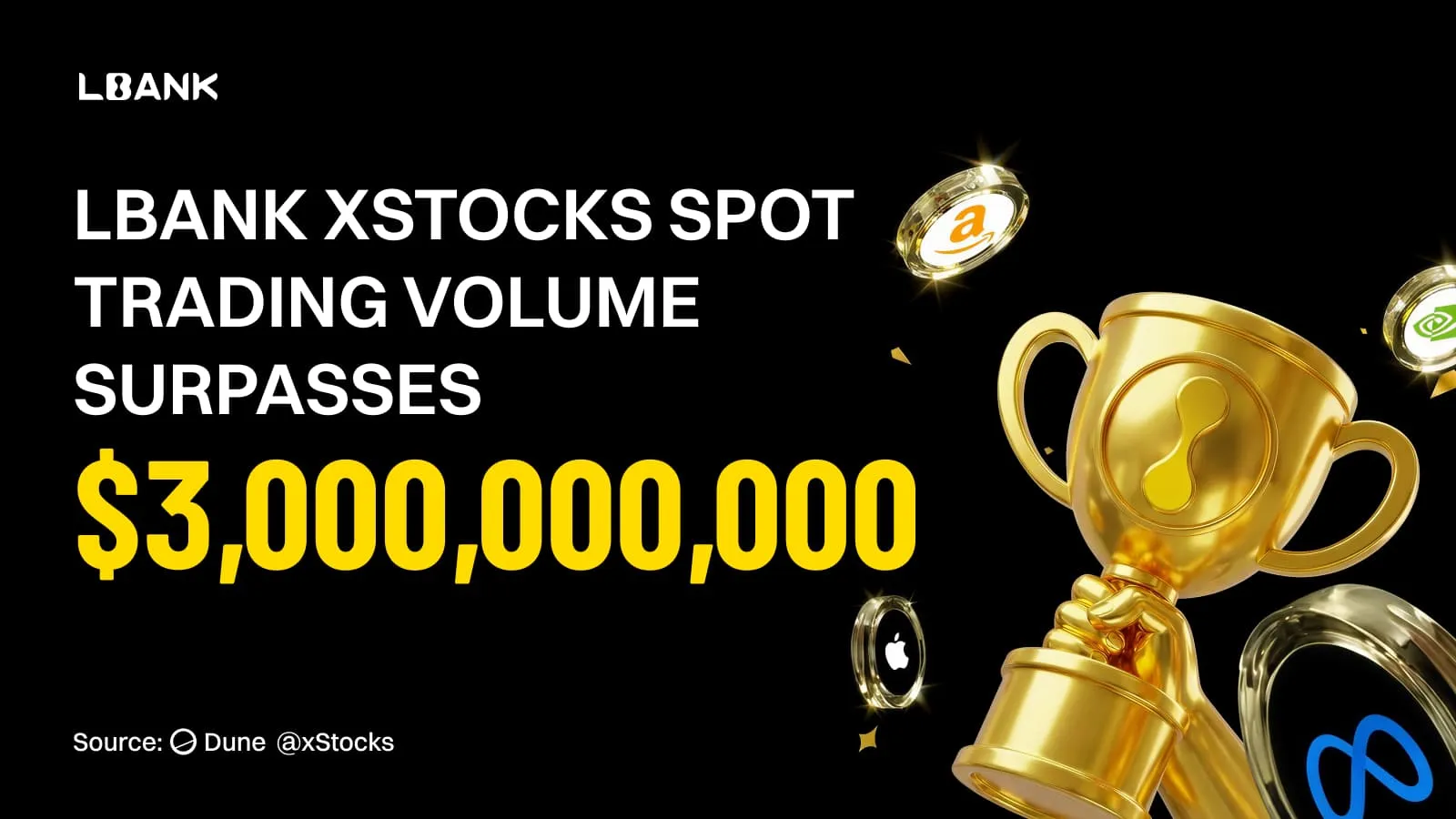 O volume de negociações à vista LBank xStock ultrapassa US$ 3 bilhões, garantindo 30% do mercado CEX